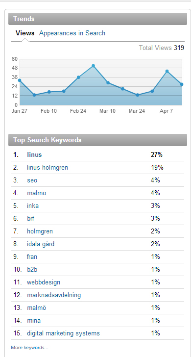 Inka search trends
