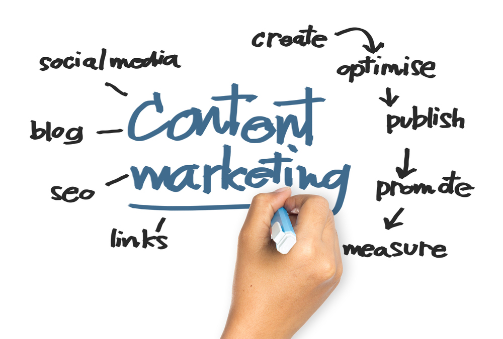 Content marketing flowchart